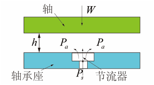 氣體軸承的工作原理、特點(diǎn)及典型應(yīng)用